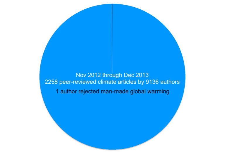Infographic: Scientists Who Doubt Human-Caused Climate Change