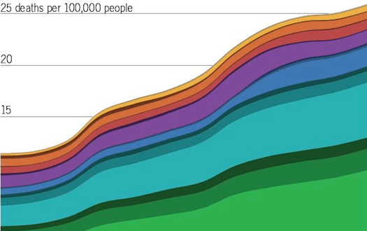 Which Drugs Actually Kill Americans [Infographic]