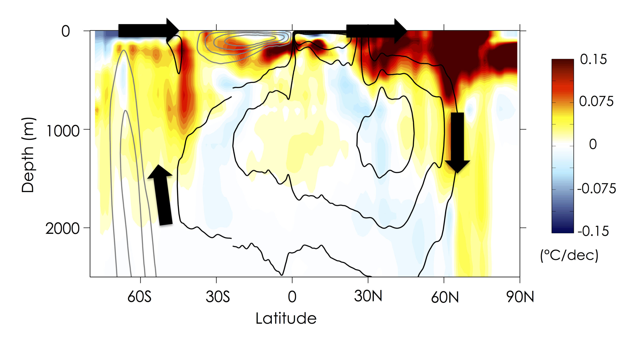 A cross-section of the Atlantic ocean as viewed from the east. The black arrows indicate the flow of water — sinking near the Arctic, upwelling near Antarctica. The colors show the change in ocean temperatures, 1982–2012.