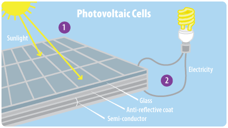 Photovoltaic Cells