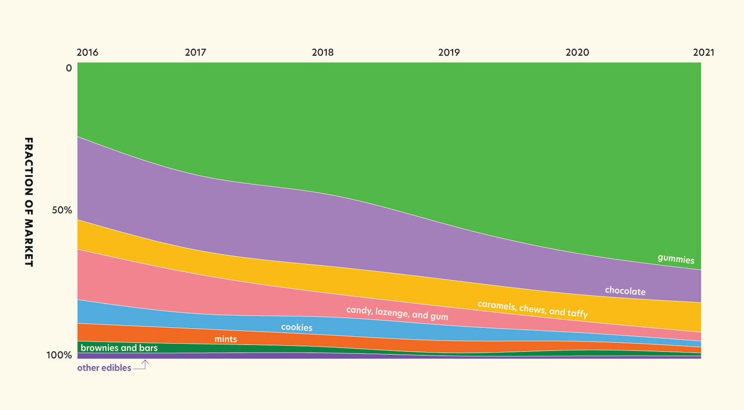 Graph of cannabis edibles broken down by market percentage in green, purple, orange, pink, blue, and red